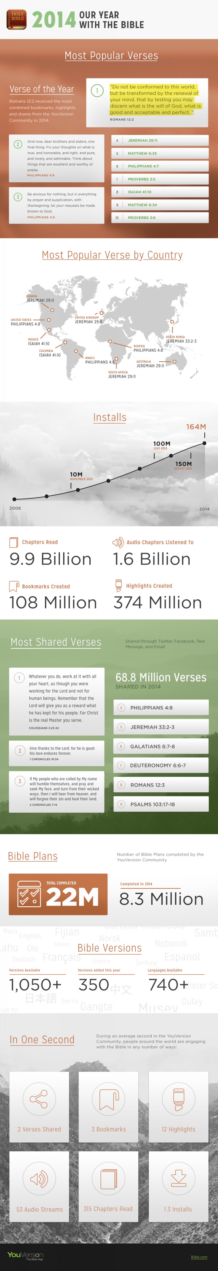YouVersion聖經 App發布了本年度的用戶統計數據，顯示全球首十個最受歡迎的聖經金句，以及用戶閱讀聖經的情況。(圖:YouVersion)