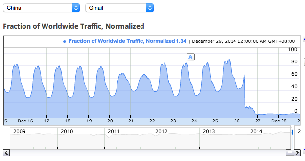 至27日，Gmail在中國的流量幾乎歸零。(圖：greatfire.org)