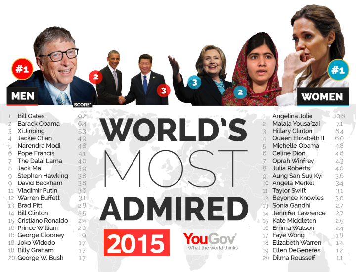 英國YouGov市場研究公司近日進行一項全球最受敬佩人物之調查，微軟創辦人之一比爾.蓋茨(Bill Gates)以9.2分成為全球最受敬佩的男士，遠遠拋離得6.4分的美國總統奧巴馬，緊接奧巴馬的是中國國家主席習近平(5.3分)，(圖:YouGov)