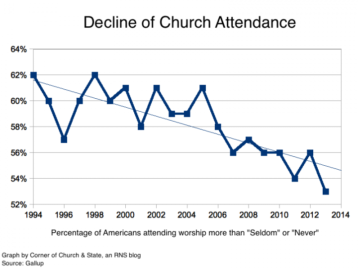 隨著「無宗教派」人數的上升，美國教會面臨著會友人數流失的趨勢。（圖：宗教新聞服務中心）