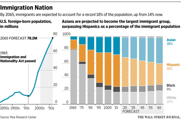 皮尤調查中心報告稱，隨著從亞洲來的移民和他們所生的孩子數目越發增加，在五十年之內，亞裔將超越西語裔，成為美國最大的移民族裔。(圖:WSJ.com)