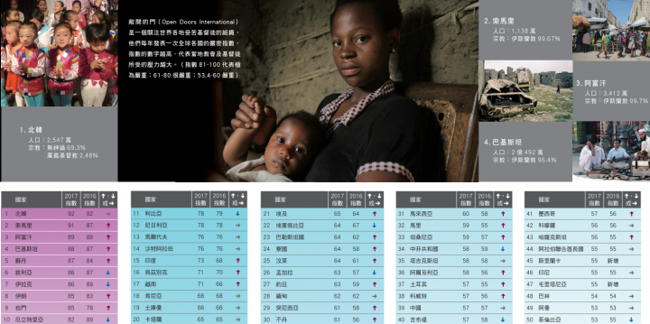 全球50國家嚴密對待基督徒。北韓為首位中國排39位。（圖：差傳事工聯會）