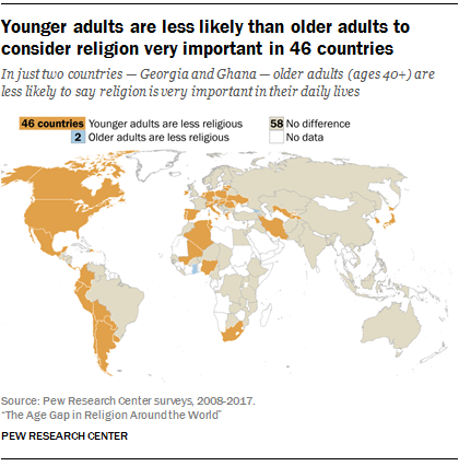在受訪國家中，只有格魯吉亞共和國和迦納年輕人較40歲或以上的人認為宗教是非常重要（圖：網絡圖片）